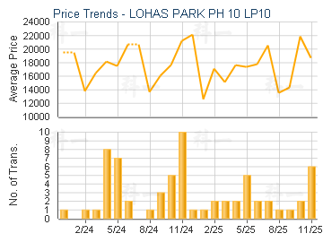 LOHAS PARK PH 10 LP10                    - Price Trends