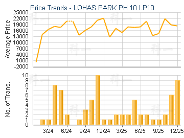 LOHAS PARK PH 10 LP10                    - Price Trends