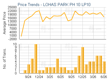 LOHAS PARK PH 10 LP10                    - Price Trends