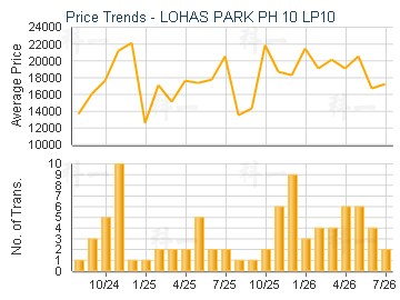 LOHAS PARK PH 10 LP10                    - Price Trends