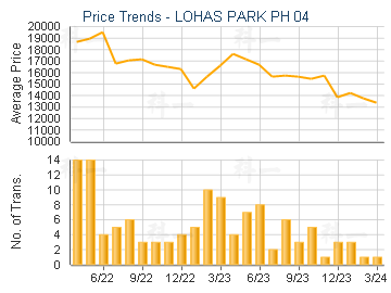 LOHAS PARK PH 04                         - Price Trends