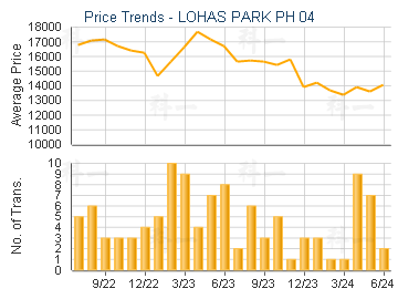 LOHAS PARK PH 04                         - Price Trends