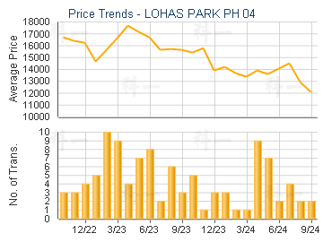 LOHAS PARK PH 04                         - Price Trends