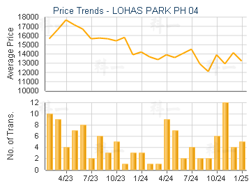 LOHAS PARK PH 04                         - Price Trends