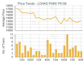 LOHAS PARK PH 04                         - Price Trends