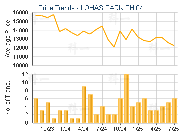 LOHAS PARK PH 04                         - Price Trends