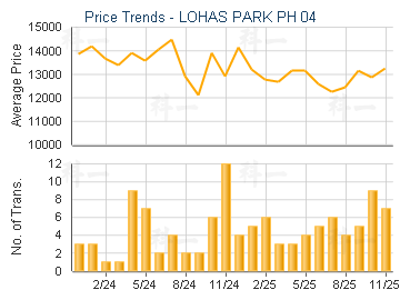 LOHAS PARK PH 04                         - Price Trends
