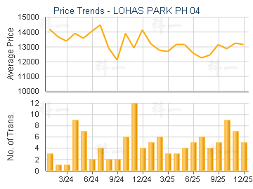LOHAS PARK PH 04                         - Price Trends