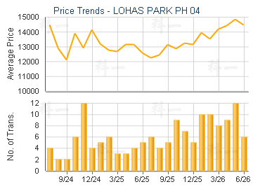 LOHAS PARK PH 04                         - Price Trends