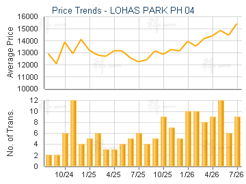 LOHAS PARK PH 04                         - Price Trends