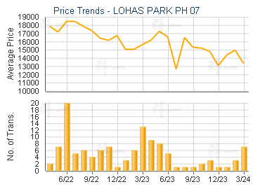 LOHAS PARK PH 07                         - Price Trends