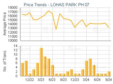 LOHAS PARK PH 07                         - Price Trends