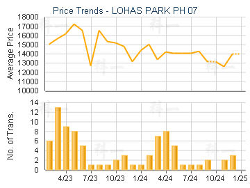 LOHAS PARK PH 07                         - Price Trends