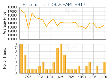 LOHAS PARK PH 07                         - Price Trends