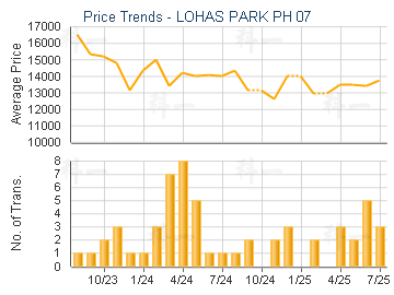LOHAS PARK PH 07                         - Price Trends