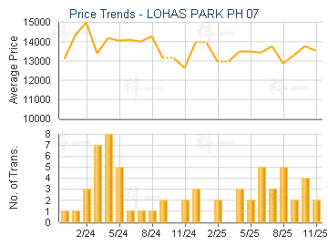 LOHAS PARK PH 07                         - Price Trends