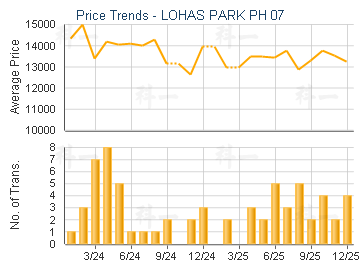 LOHAS PARK PH 07                         - Price Trends