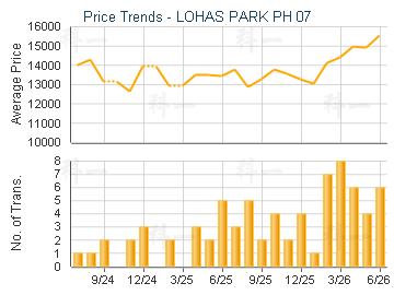 LOHAS PARK PH 07                         - Price Trends
