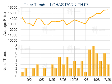 LOHAS PARK PH 07                         - Price Trends