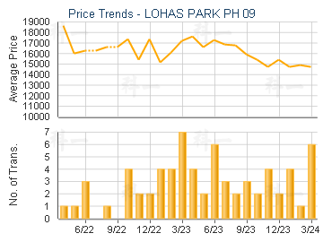 LOHAS PARK PH 09                         - Price Trends