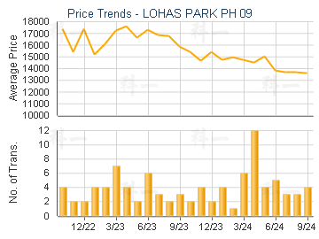 LOHAS PARK PH 09                         - Price Trends