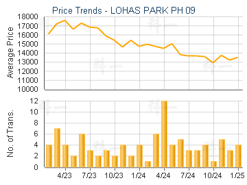 LOHAS PARK PH 09                         - Price Trends