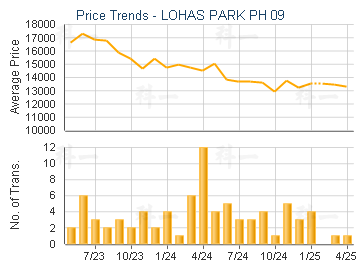 LOHAS PARK PH 09                         - Price Trends