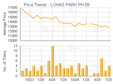 LOHAS PARK PH 09                         - Price Trends