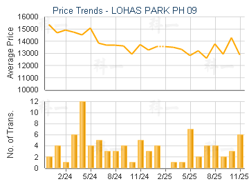 LOHAS PARK PH 09                         - Price Trends