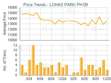 LOHAS PARK PH 09                         - Price Trends