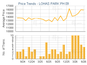 LOHAS PARK PH 09                         - Price Trends