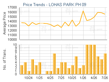 LOHAS PARK PH 09                         - Price Trends