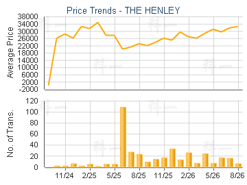 THE HENLEY Estate Trend