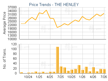THE HENLEY                               - Price Trends