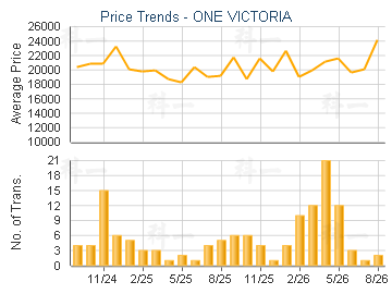 One Victoria Estate Trend