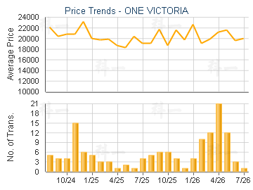 ONE VICTORIA                             - Price Trends