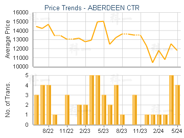 ABERDEEN CTR                             - Price Trends