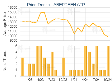 ABERDEEN CTR                             - Price Trends