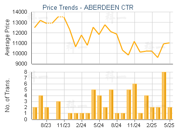 ABERDEEN CTR                             - Price Trends
