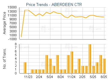 ABERDEEN CTR                             - Price Trends