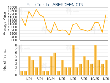 ABERDEEN CTR                             - Price Trends