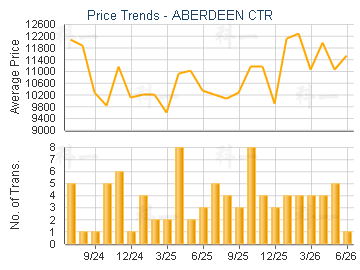 ABERDEEN CTR                             - Price Trends