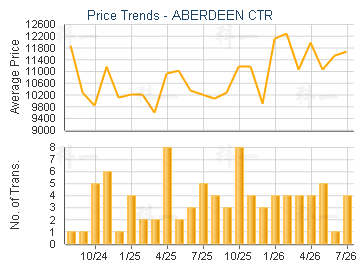 ABERDEEN CTR                             - Price Trends