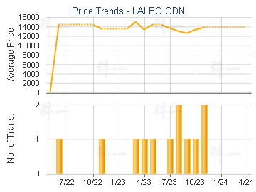 LAI BO GDN                               - Price Trends