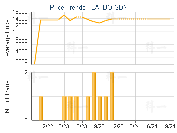 LAI BO GDN                               - Price Trends