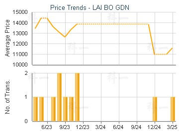 LAI BO GDN                               - Price Trends