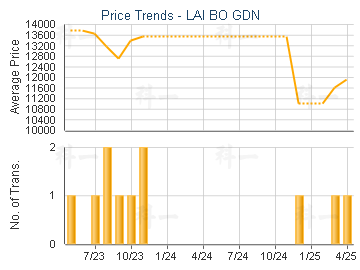 LAI BO GDN                               - Price Trends