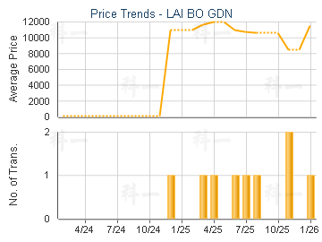 LAI BO GDN                               - Price Trends