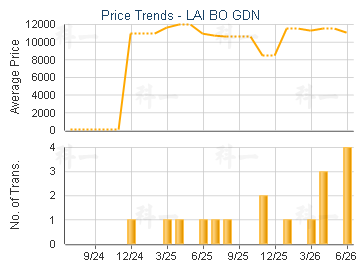 LAI BO GDN                               - Price Trends