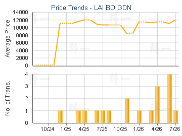 LAI BO GDN                               - Price Trends